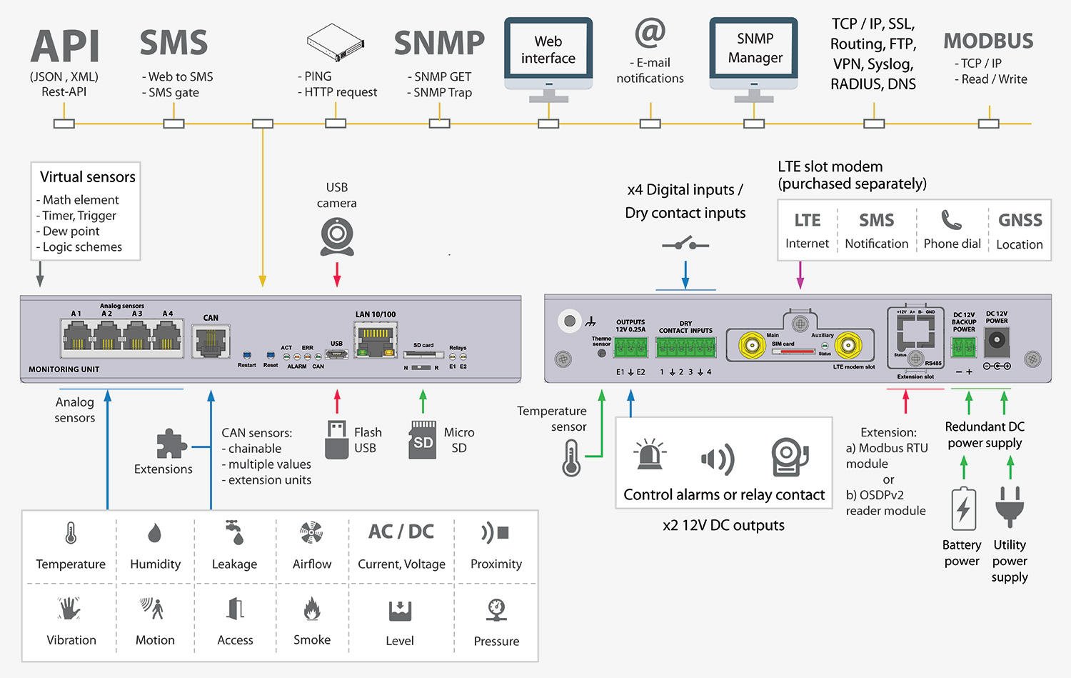 Monitoring unit connections TD Synnex 01