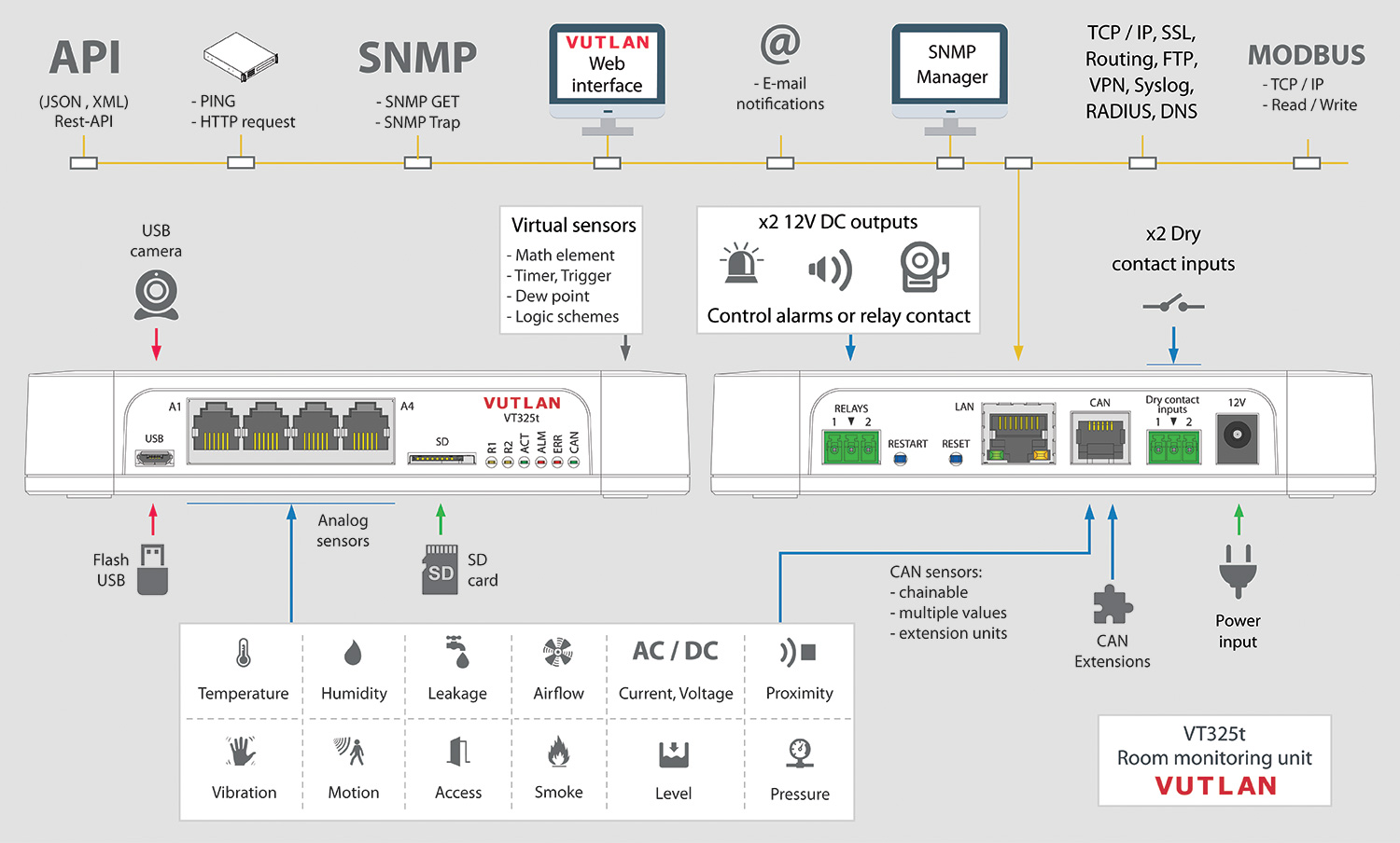 VT325t room monitoring unit connections