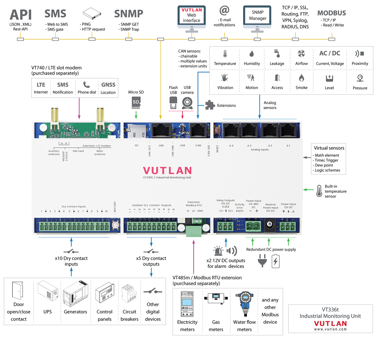 VT336t Industrial monitoring controller connection 01