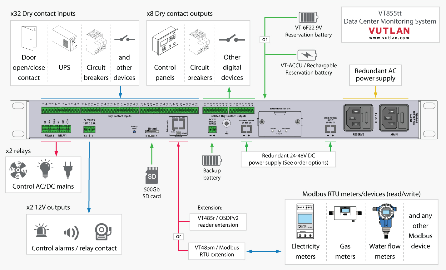 VT855tt Data Center Monitoring System Vutlan connections back