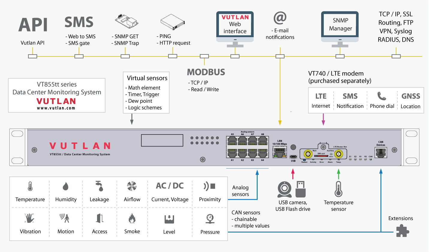 VT855tt Data Center Monitoring System Vutlan connections front